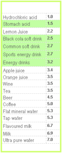 Table of Ph level of common liquids